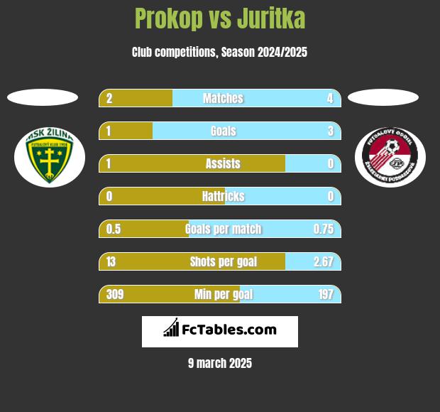 Prokop vs Juritka h2h player stats