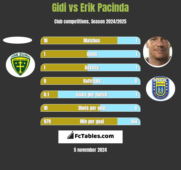 Gidi vs Erik Pacinda h2h player stats