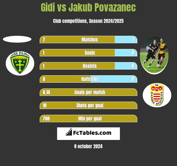 Gidi vs Jakub Povazanec h2h player stats