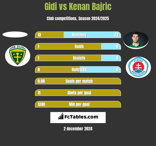 Gidi vs Kenan Bajric h2h player stats