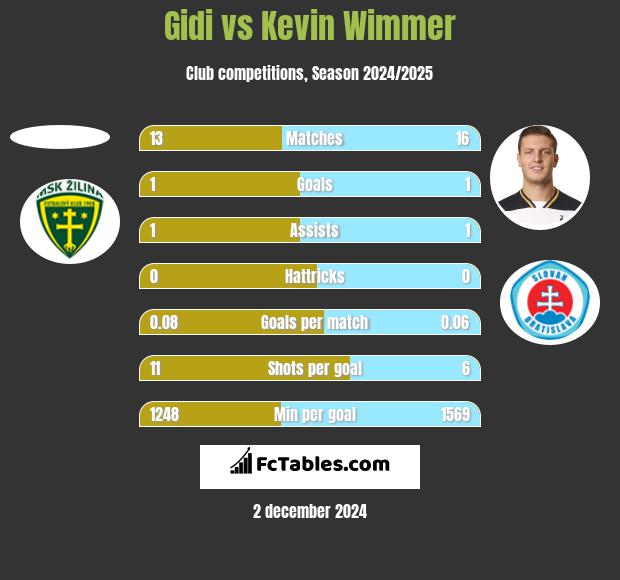 Gidi vs Kevin Wimmer h2h player stats