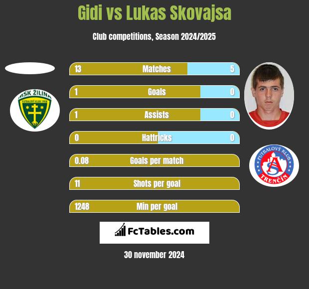 Gidi vs Lukas Skovajsa h2h player stats