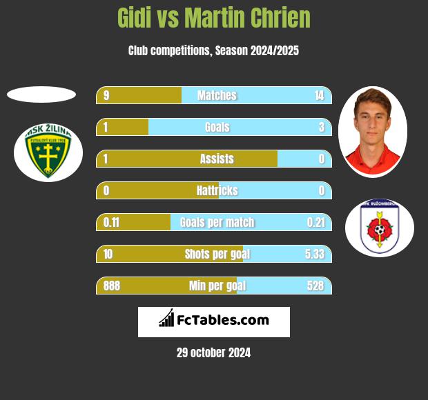 Gidi vs Martin Chrien h2h player stats