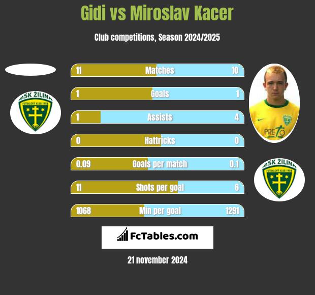 Gidi vs Miroslav Kacer h2h player stats