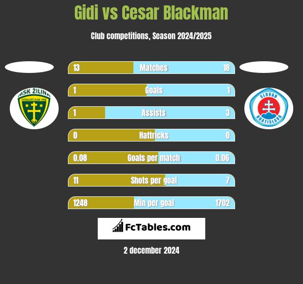 Gidi vs Cesar Blackman h2h player stats