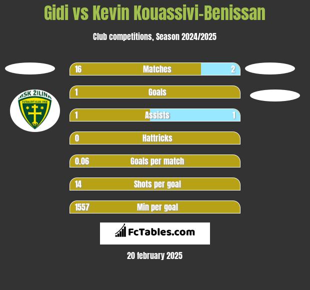 Gidi vs Kevin Kouassivi-Benissan h2h player stats