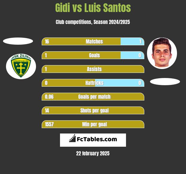 Gidi vs Luis Santos h2h player stats