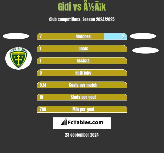 Gidi vs Å½Ã¡k h2h player stats