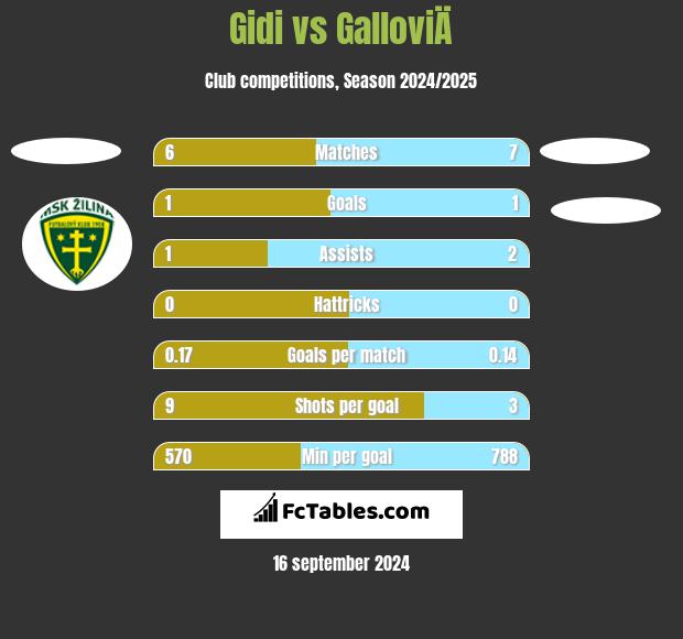 Gidi vs GalloviÄ h2h player stats