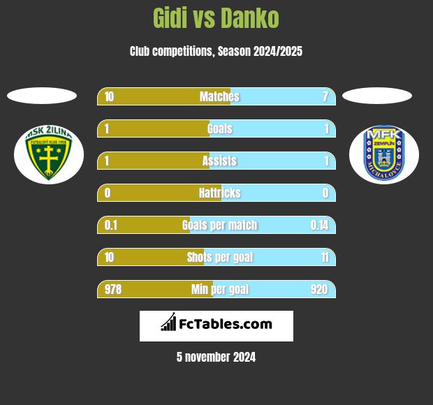 Gidi vs Danko h2h player stats