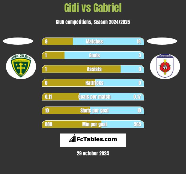 Gidi vs Gabriel h2h player stats