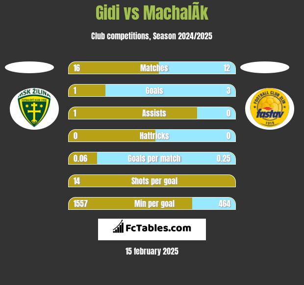 Gidi vs MachalÃ­k h2h player stats