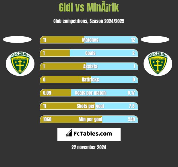 Gidi vs MinÃ¡rik h2h player stats