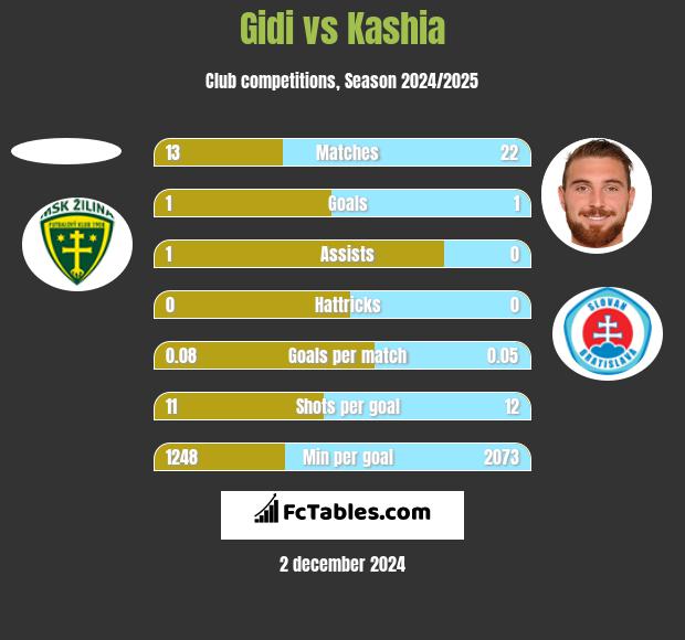 Gidi vs Kashia h2h player stats