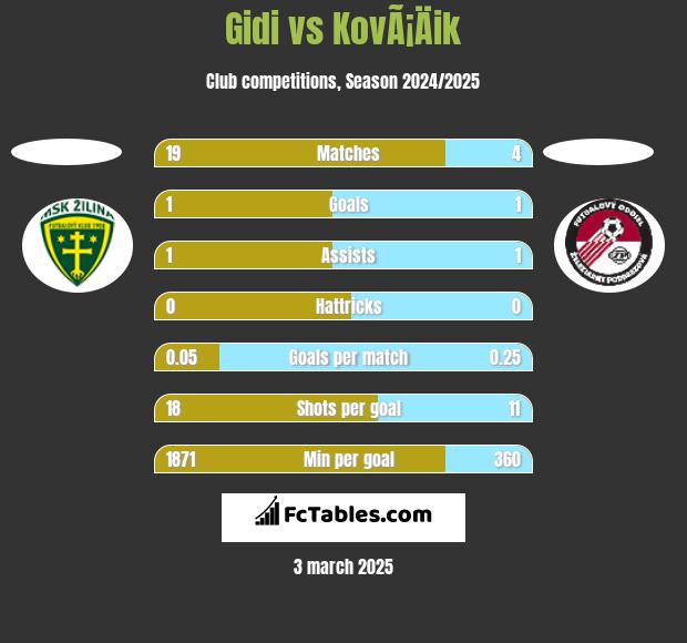 Gidi vs KovÃ¡Äik h2h player stats