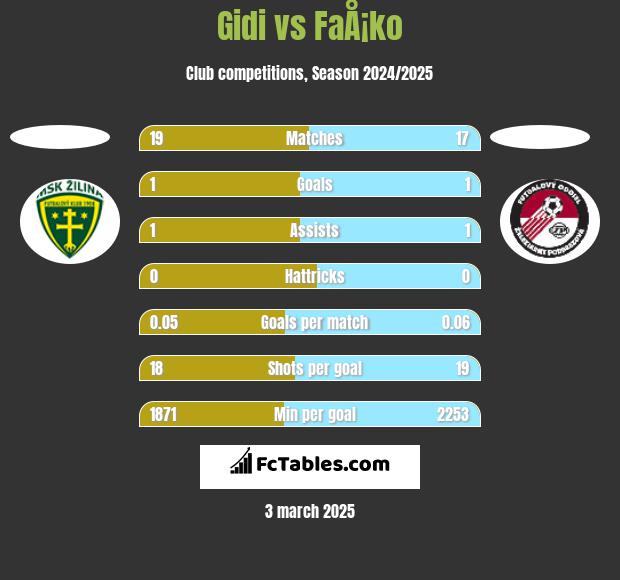 Gidi vs FaÅ¡ko h2h player stats