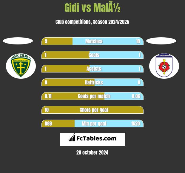 Gidi vs MalÃ½ h2h player stats