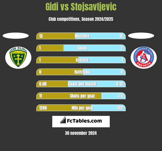 Gidi vs Stojsavljevic h2h player stats