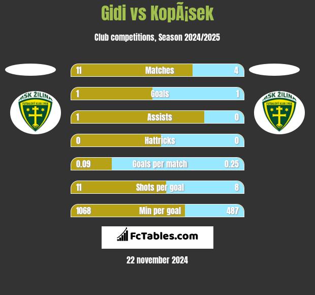 Gidi vs KopÃ¡sek h2h player stats