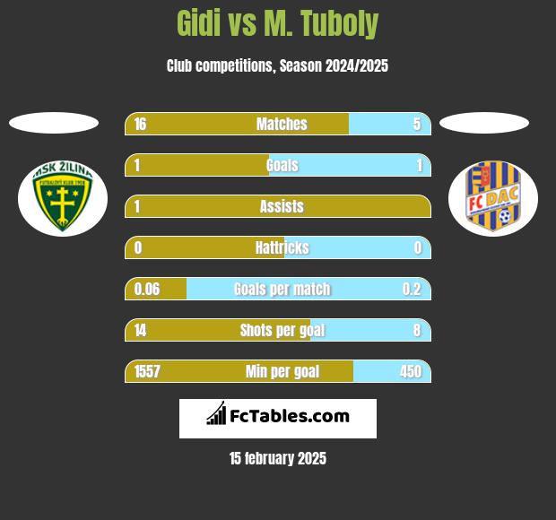 Gidi vs M. Tuboly h2h player stats