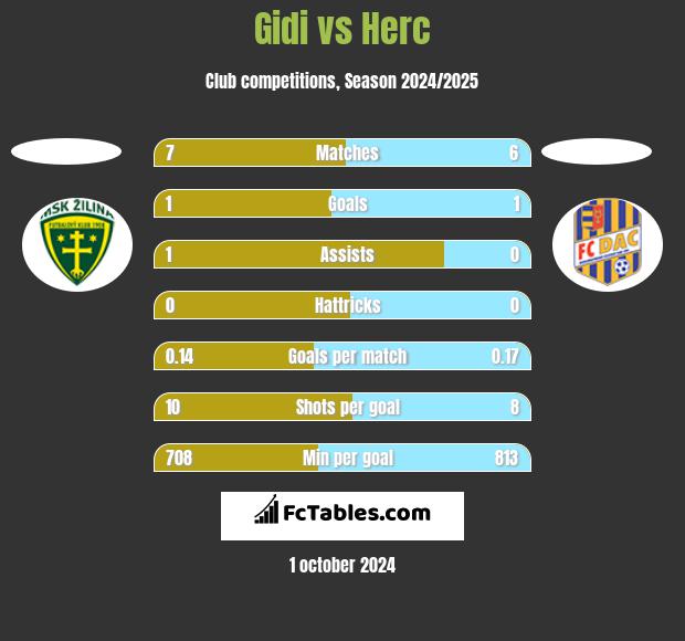 Gidi vs Herc h2h player stats