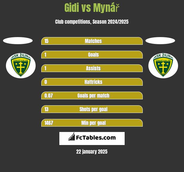 Gidi vs Mynář h2h player stats