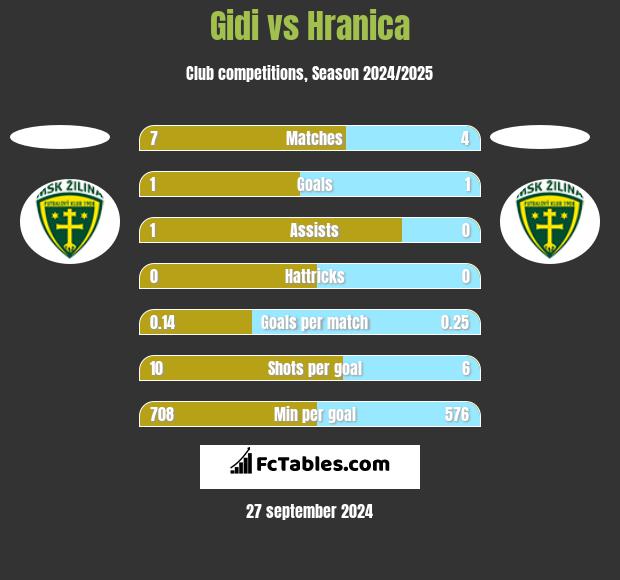 Gidi vs Hranica h2h player stats