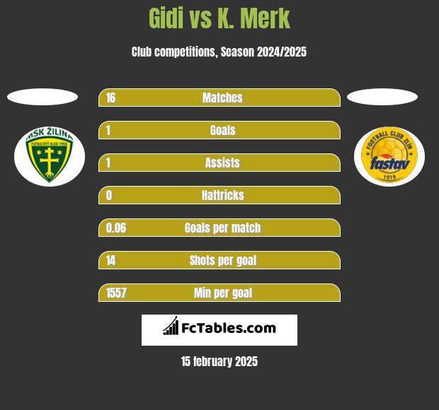 Gidi vs K. Merk h2h player stats