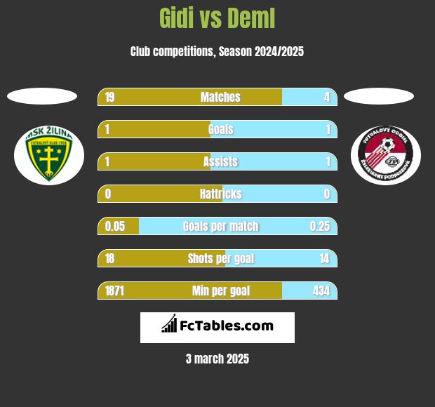 Gidi vs Deml h2h player stats