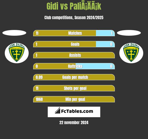 Gidi vs PaliÅ¡ÄÃ¡k h2h player stats