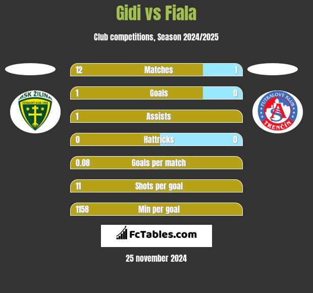 Gidi vs Fiala h2h player stats