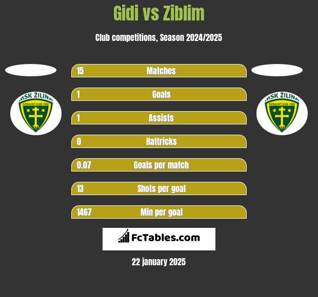 Gidi vs Ziblim h2h player stats