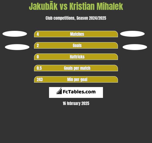 JakubÃ­k vs Kristian Mihalek h2h player stats