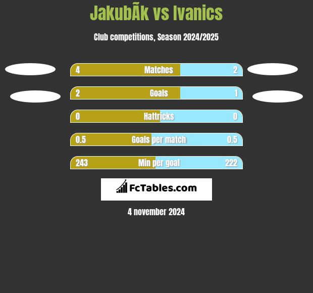 JakubÃ­k vs Ivanics h2h player stats