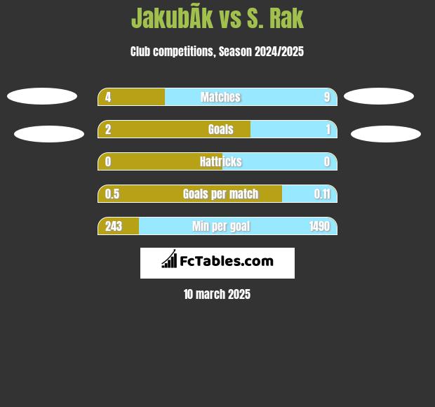 JakubÃ­k vs S. Rak h2h player stats