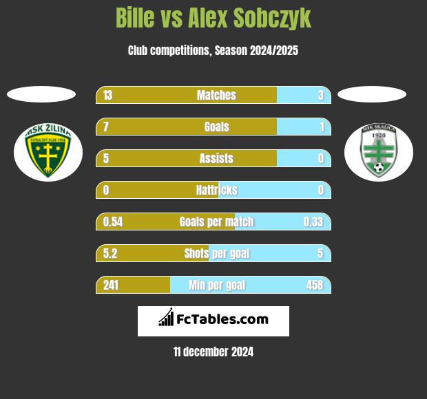 Bille vs Alex Sobczyk h2h player stats