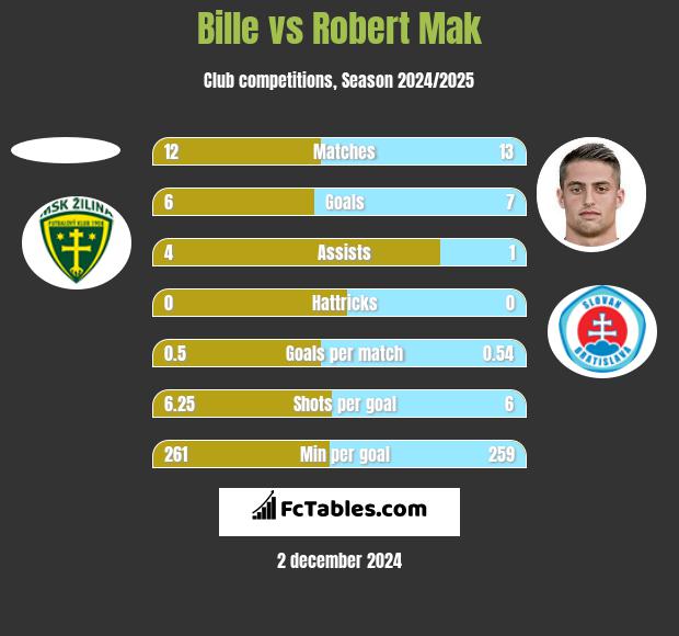 Bille vs Robert Mak h2h player stats