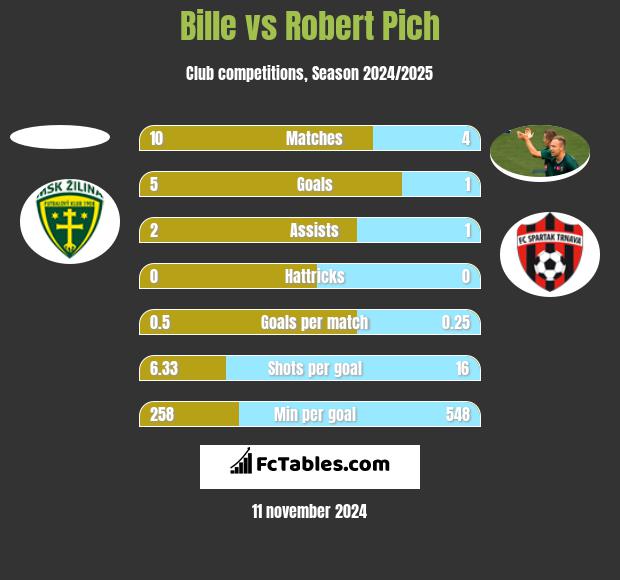 Bille vs Robert Pich h2h player stats