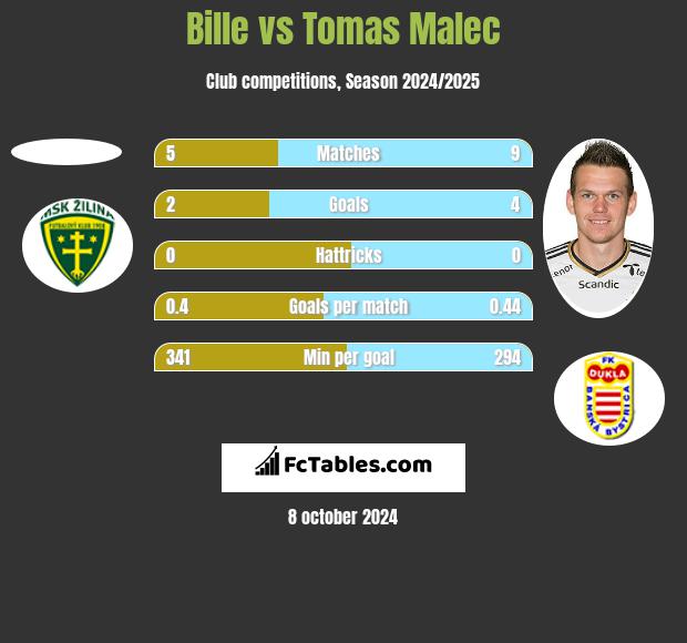 Bille vs Tomas Malec h2h player stats