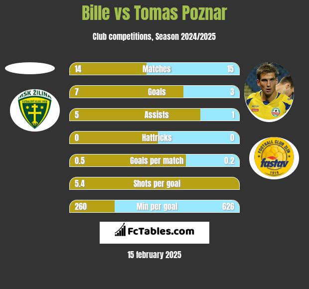 Bille vs Tomas Poznar h2h player stats