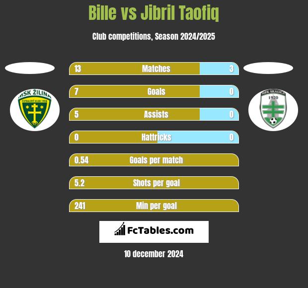 Bille vs Jibril Taofiq h2h player stats