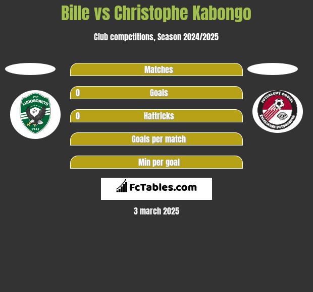 Bille vs Christophe Kabongo h2h player stats