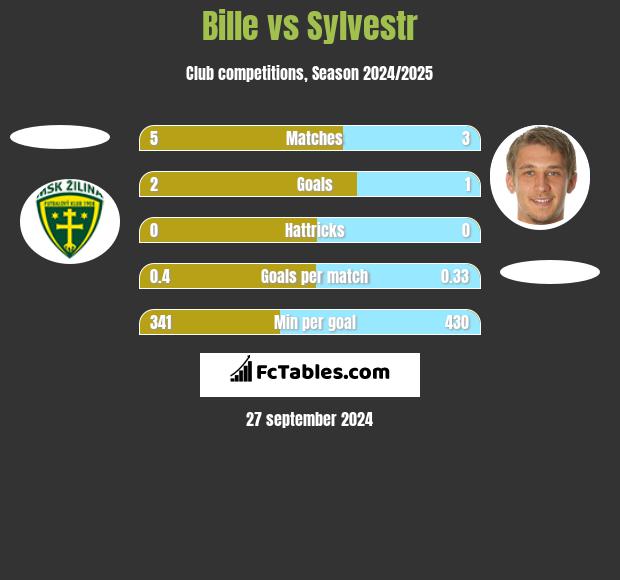 Bille vs Sylvestr h2h player stats