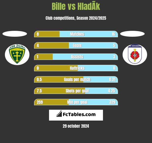 Bille vs HladÃ­k h2h player stats