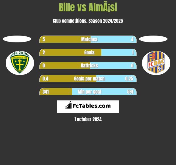 Bille vs AlmÃ¡si h2h player stats