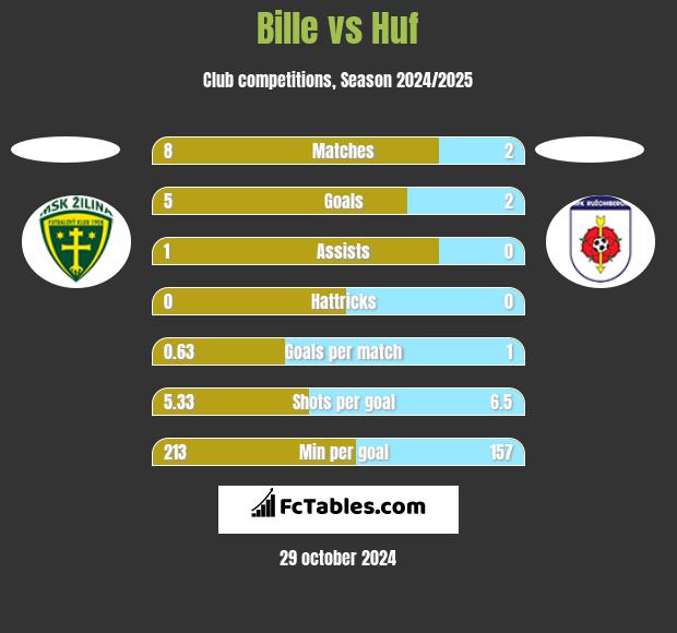 Bille vs Huf h2h player stats