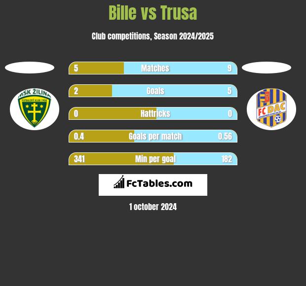 Bille vs Trusa h2h player stats