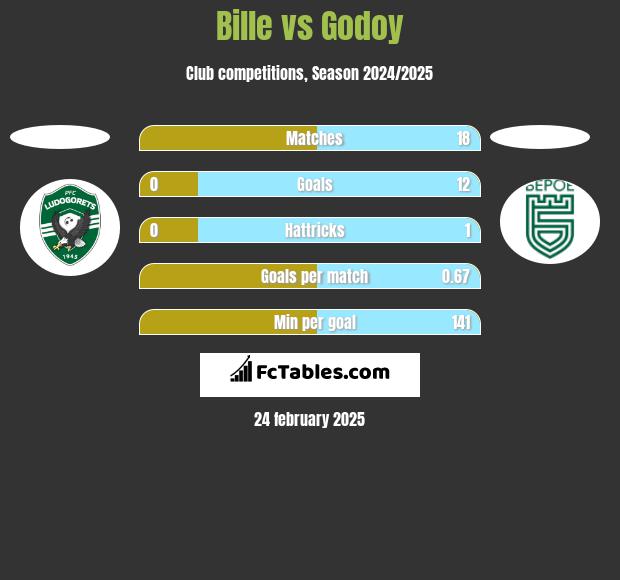 Bille vs Godoy h2h player stats