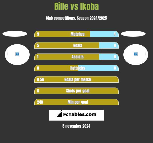 Bille vs Ikoba h2h player stats