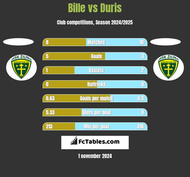 Bille vs Duris h2h player stats